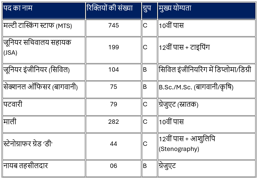 DDA Vacancy 2025